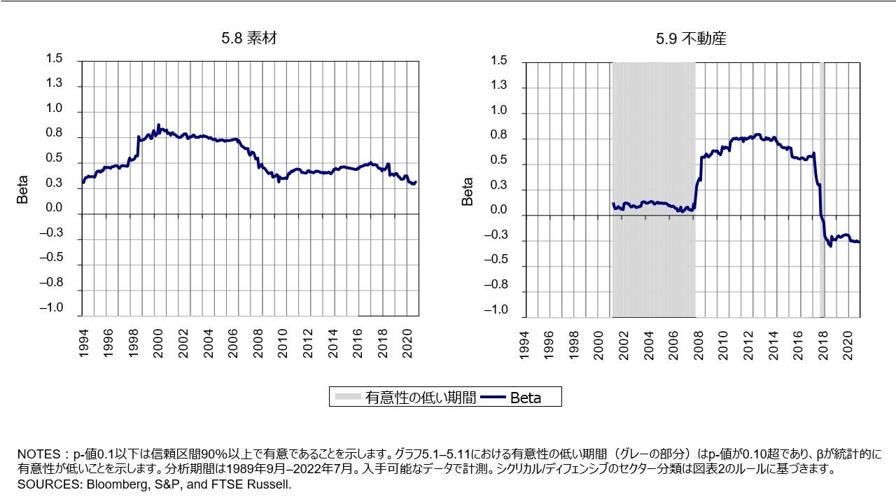 図表 5 個別セクターのファクターベース経済分類(5.8 素材/5.9 不動産)