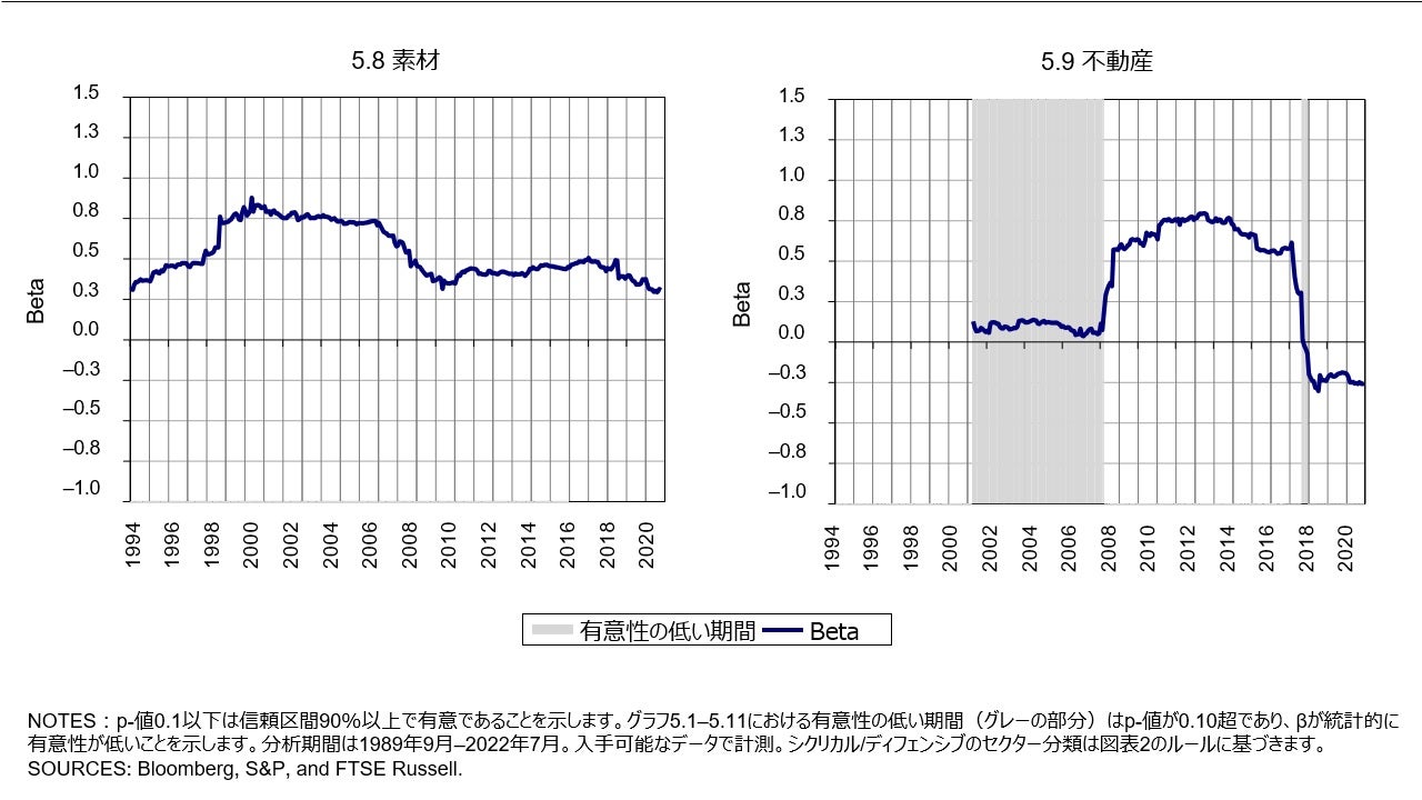 図表 5 個別セクターのファクターベース経済分類（5.8 素材/5.9 不動産）