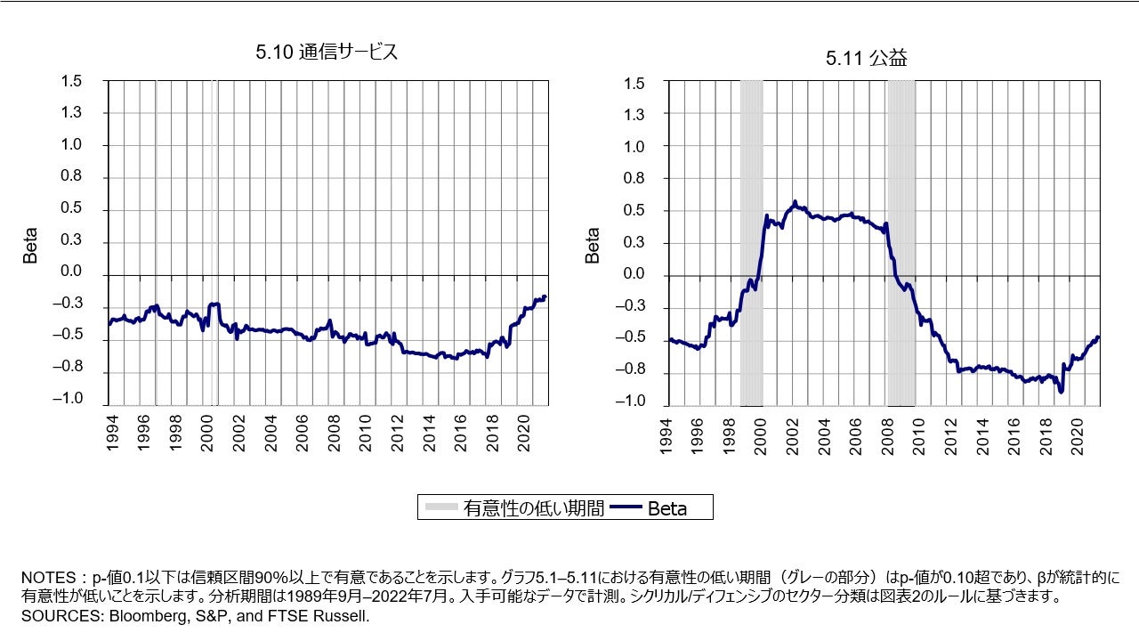 図表 5 個別セクターのファクターベース経済分類(5.10 通信サービス/5.11 公益)