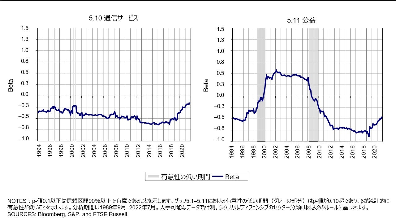 図表 5 個別セクターのファクターベース経済分類（5.10 通信サービス/5.11 公益）