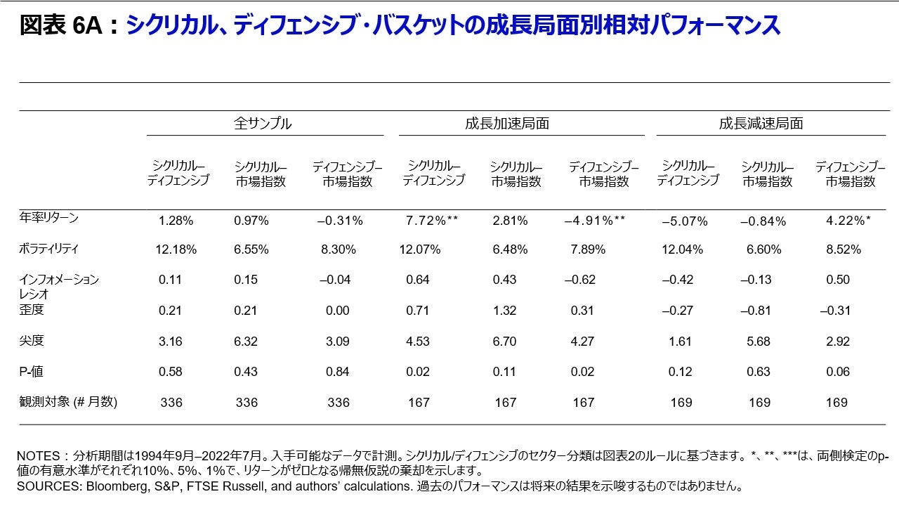 図表 6A シクリカル、ディフェンシブ・バスケットの成長局面別相対パフォーマンス