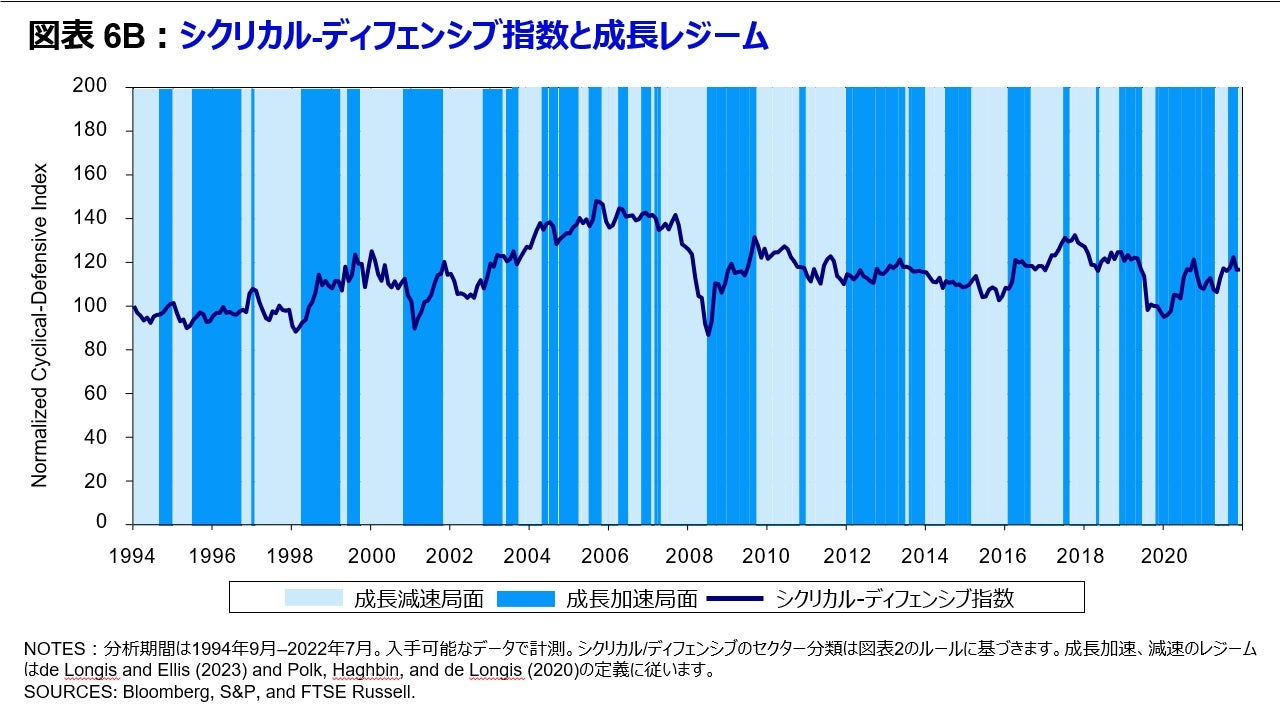 図表 6B シクリカル-ディフェンシブ指数と成長レジーム