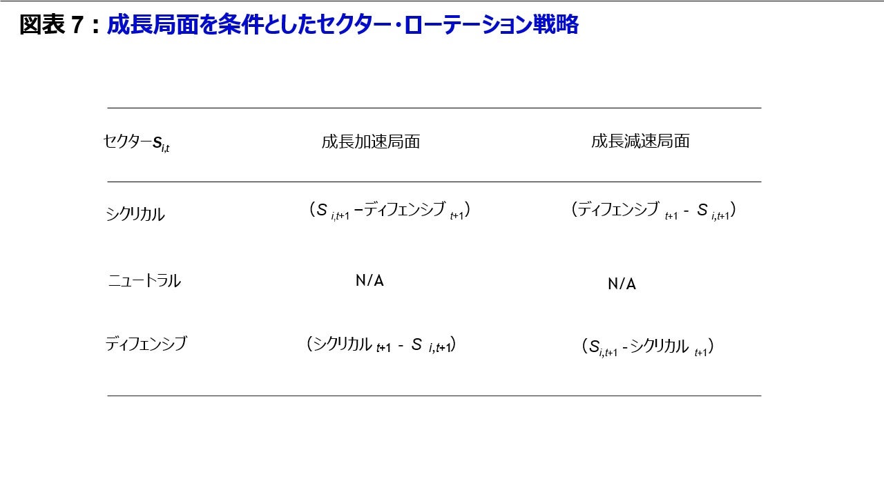 図表 7 成長局面を条件としたセクター・ローテーション戦略