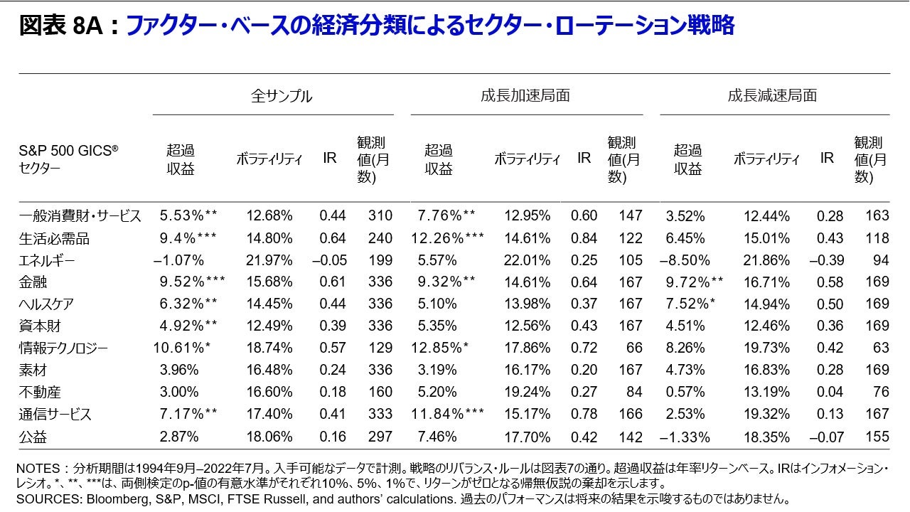 図表 8A ファクター・ベースの経済分類によるセクター・ローテーション戦略