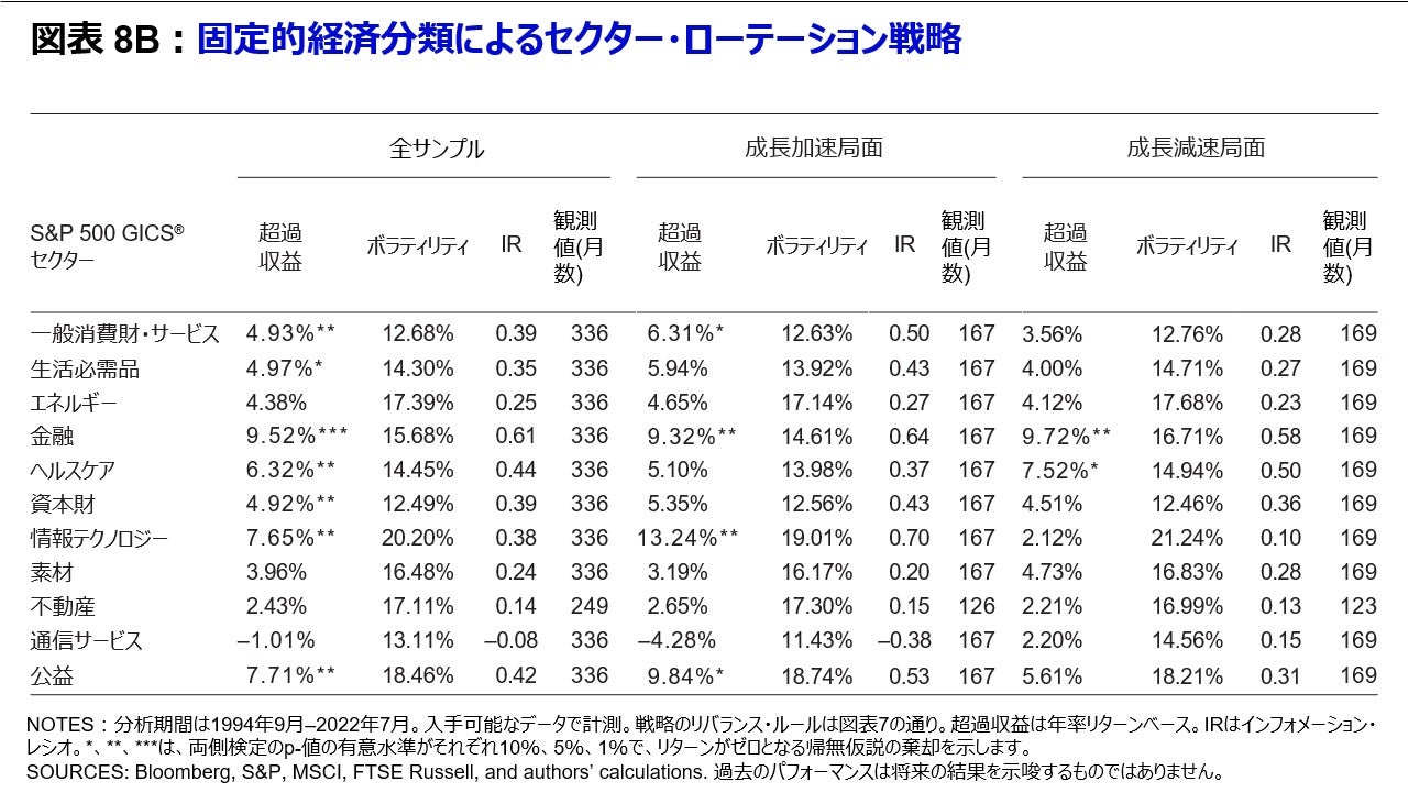 図表 8B 固定的経済分類によるセクター・ローテーション戦略