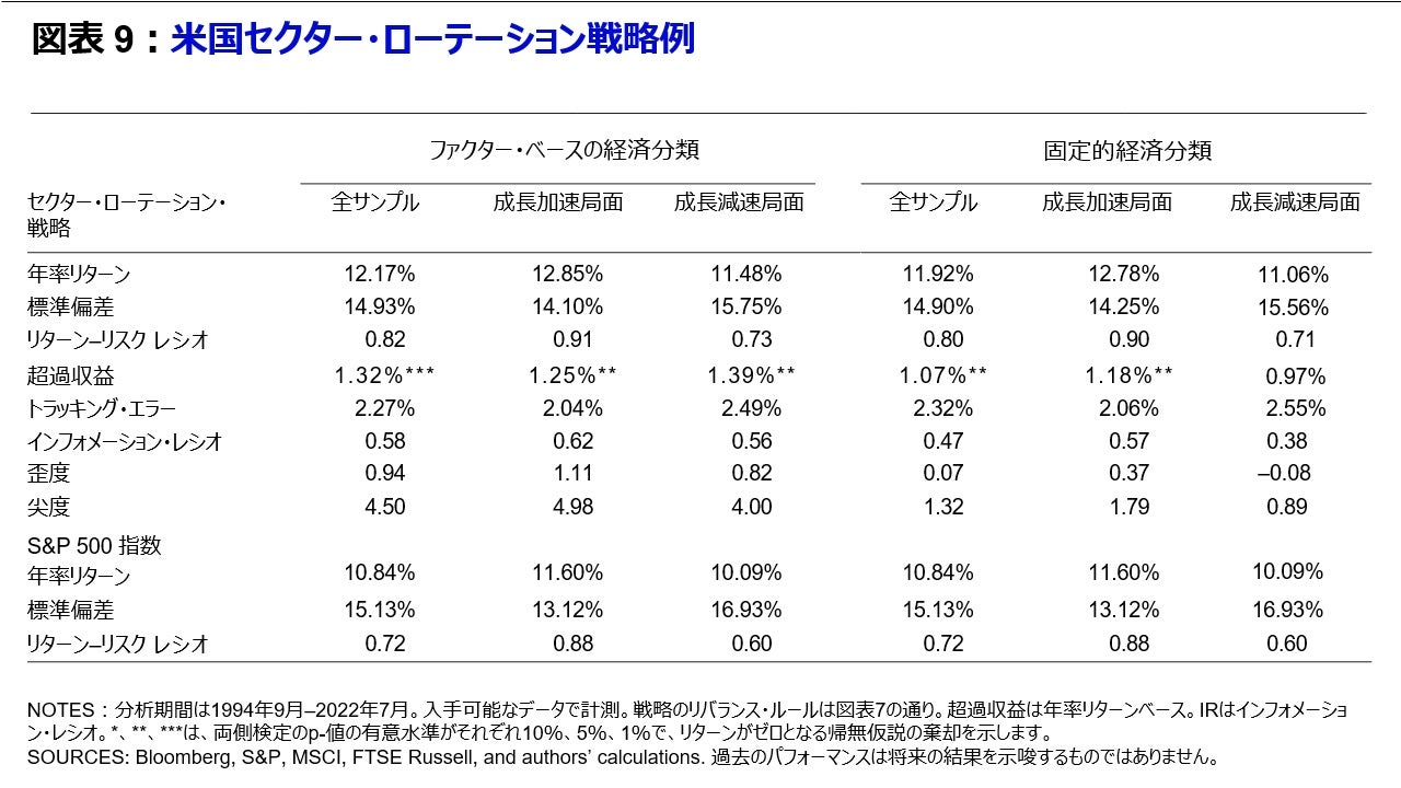 図表 9 米国セクター・ローテーション戦略例