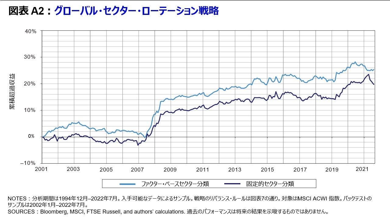 図表 A2 グローバル・セクター・ローテーション戦略