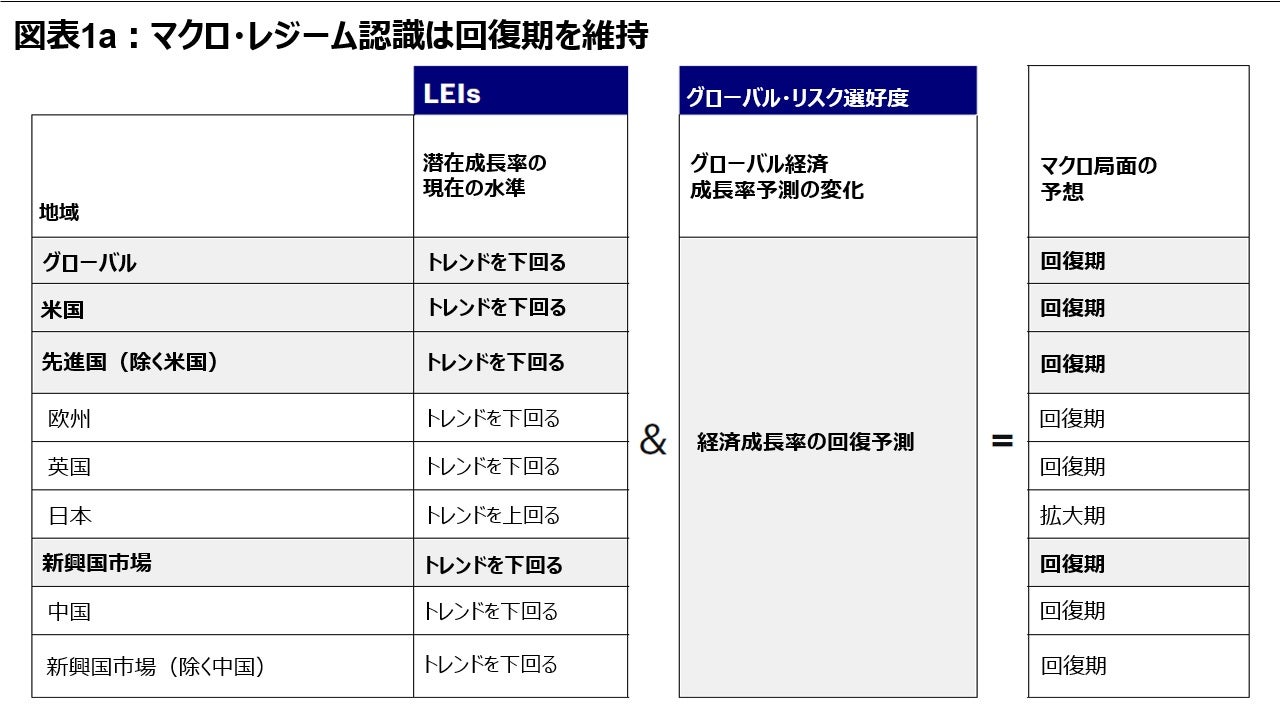 図表1a:マクロ・レジーム認識は回復期に移行
