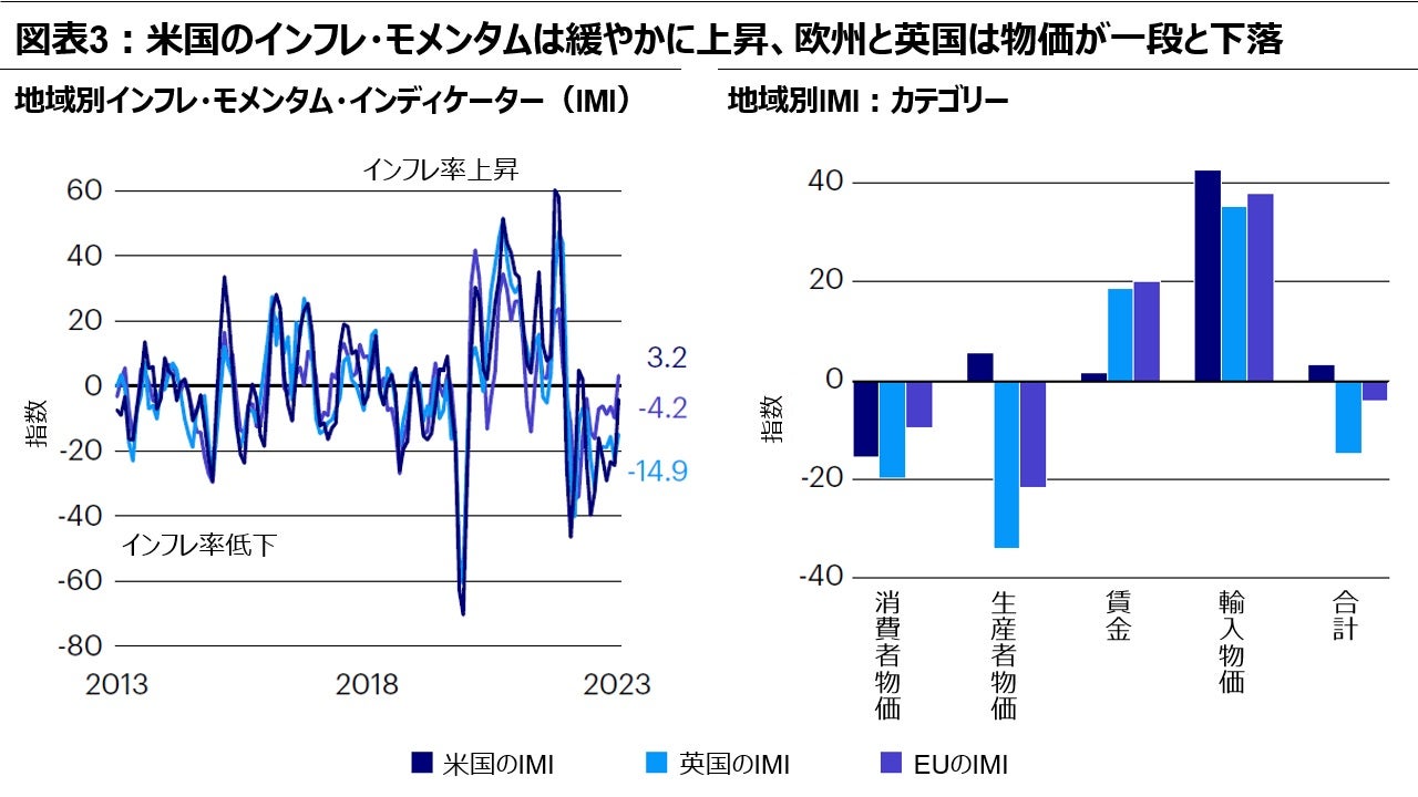 図表3:米国のインフレ・モメンタムは緩やかに上昇、欧州と英国は物価が一段と下落