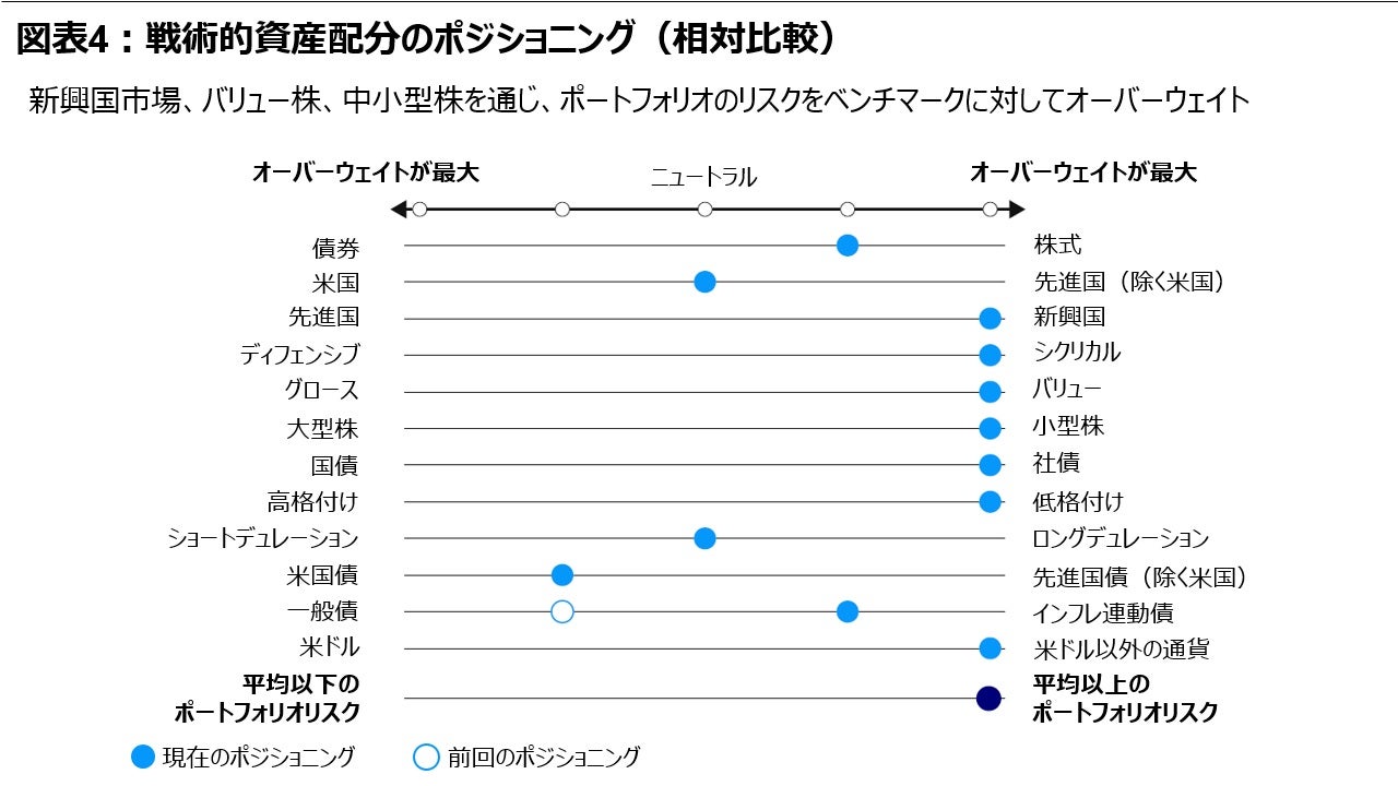 図表4:戦術的資産配分のポジショニング(相対比較)