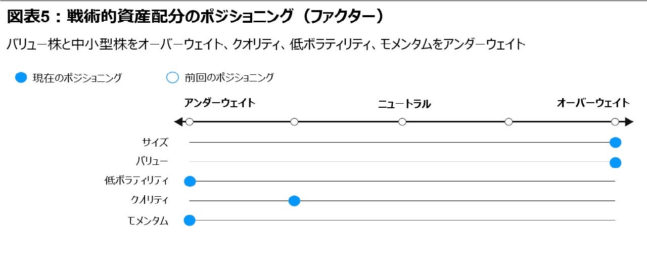 図表5:戦術的資産配分のポジショニング(ファクター)