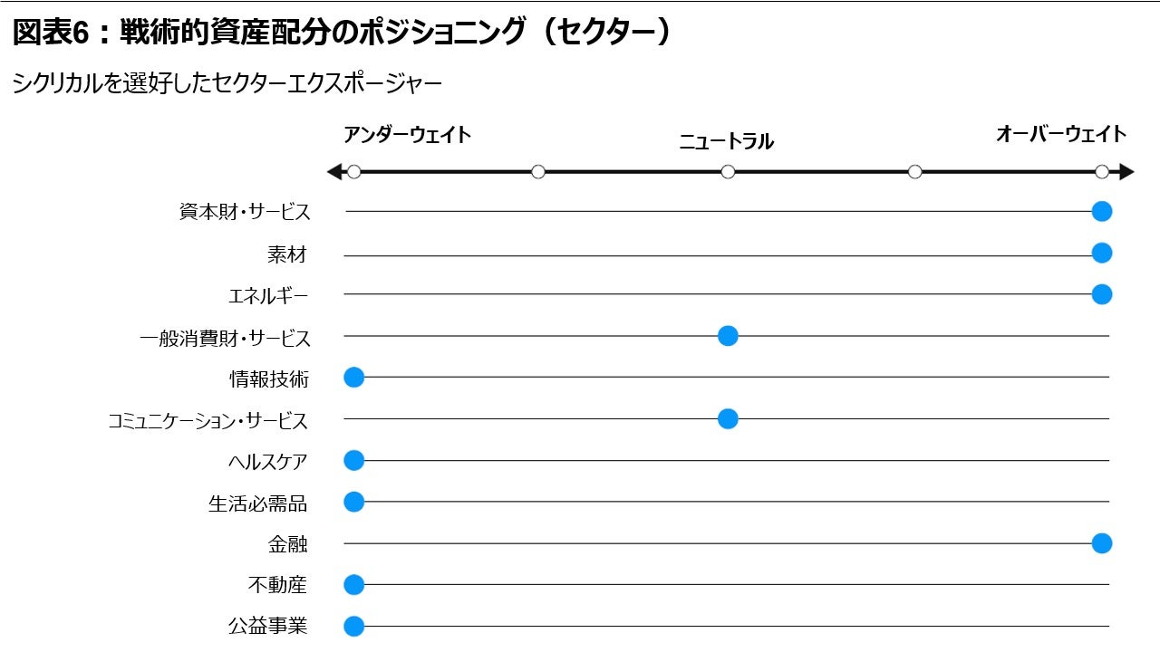 図表6:戦術的資産配分のポジショニング(セクター)