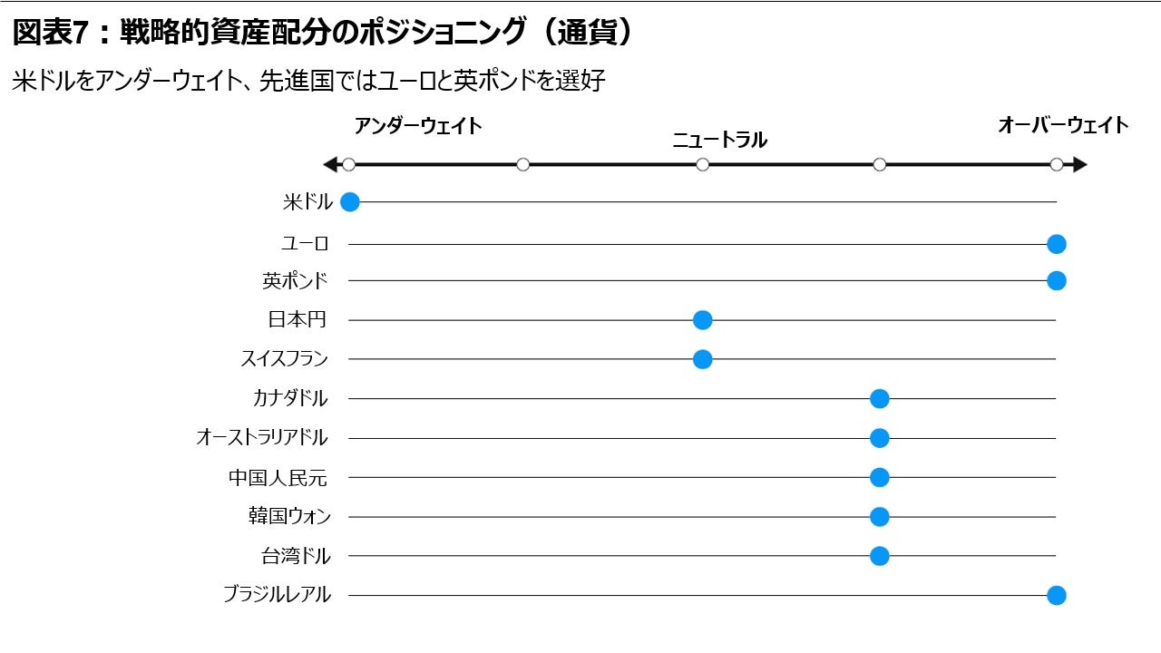 図表7:戦略的資産配分のポジショニング(通貨)