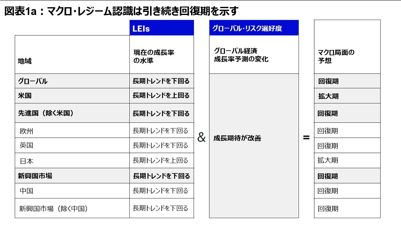 図表1a：マクロ・レジーム認識は引き続き回復期を示す