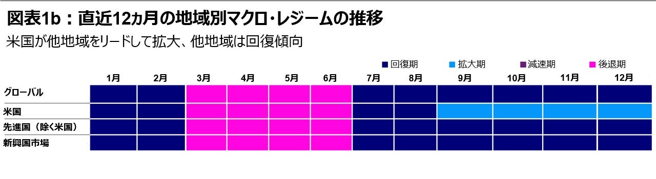 図表1b：直近12カ月の地域別マクロ・レジームの推移