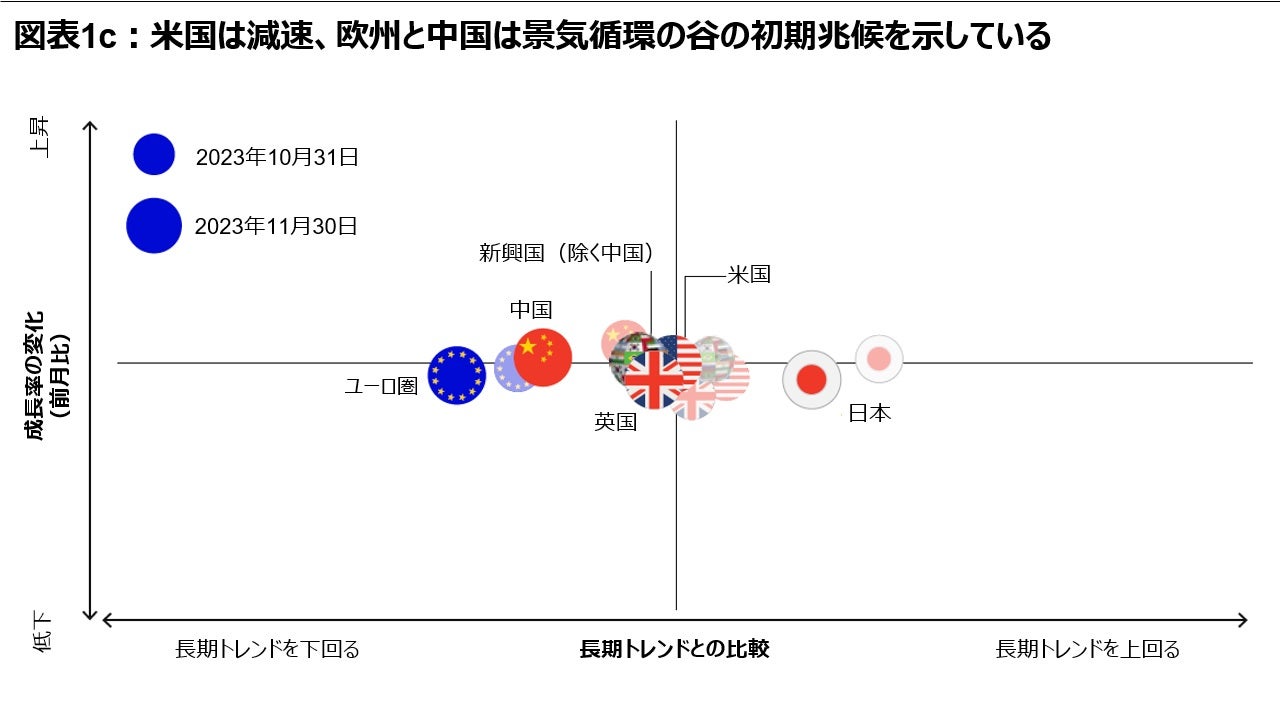 図表1c：米国は減速、欧州と中国は景気循環の谷の初期兆候を示している