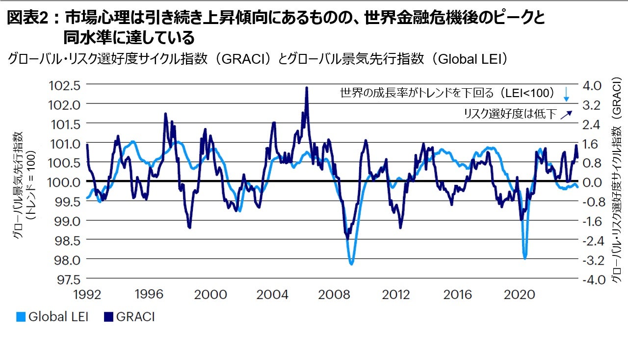 図表2：市場心理は引き続き上昇傾向にあるものの、世界金融危機後のピークと同水準に達している