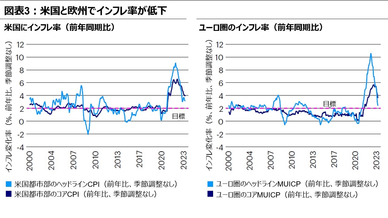 図表3：米国と欧州でインフレ率が低下