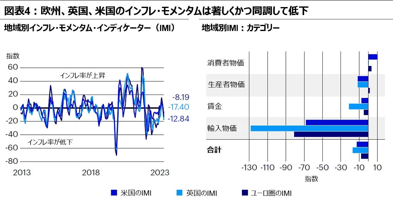 図表4：欧州、英国、米国のインフレ・モメンタムは著しくかつ同調して低下