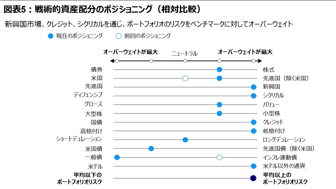 図表5：戦術的資産配分のポジショニング（相対比較）