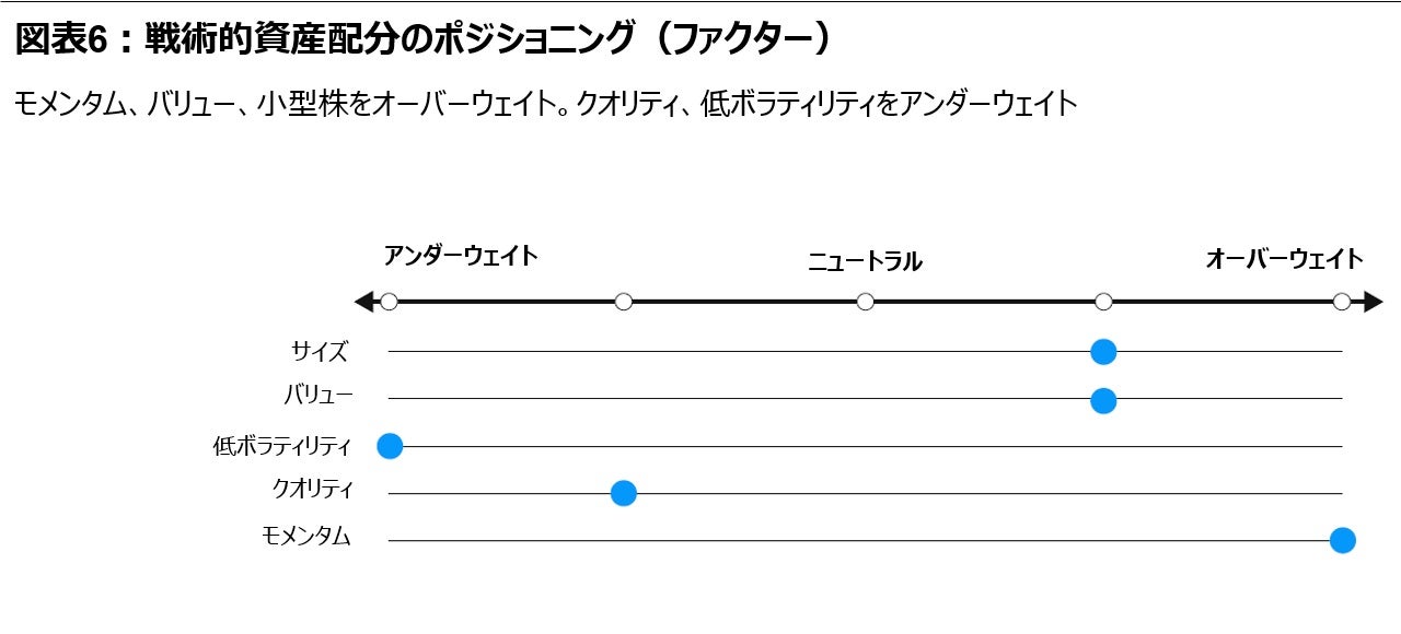 図表6：戦術的資産配分のポジショニング（ファクター）