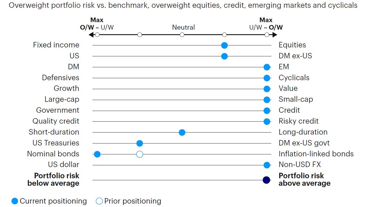 Figure 4: Relative tactical asset allocation positioning