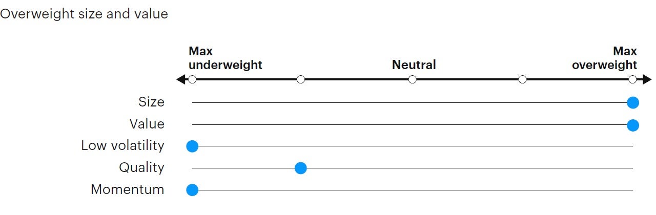 Figure 5: Tactical factor positioning