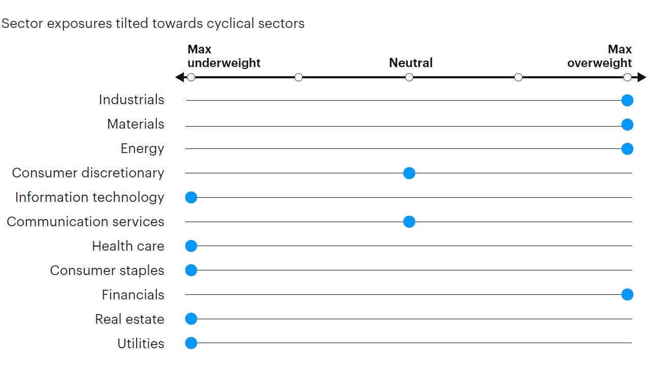 Figure 6: Tactical sector positioning