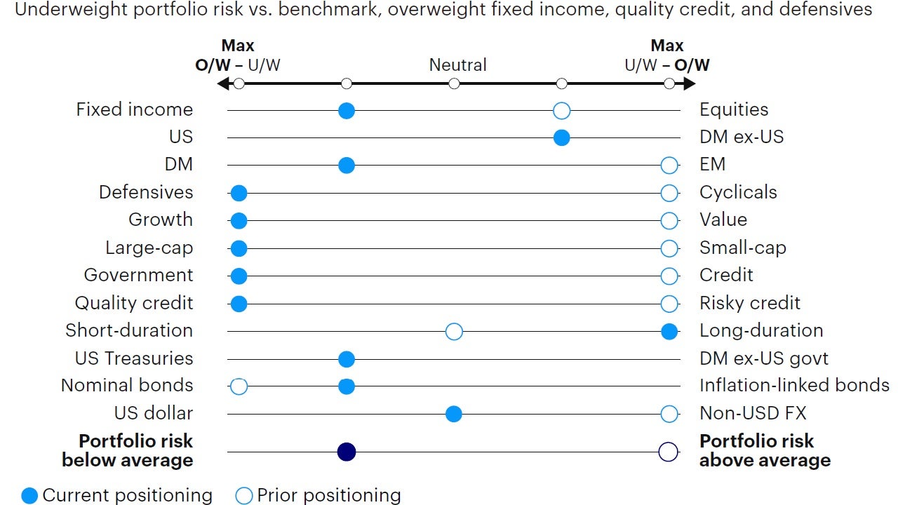 Figure 4: Relative tactical asset allocation positioning