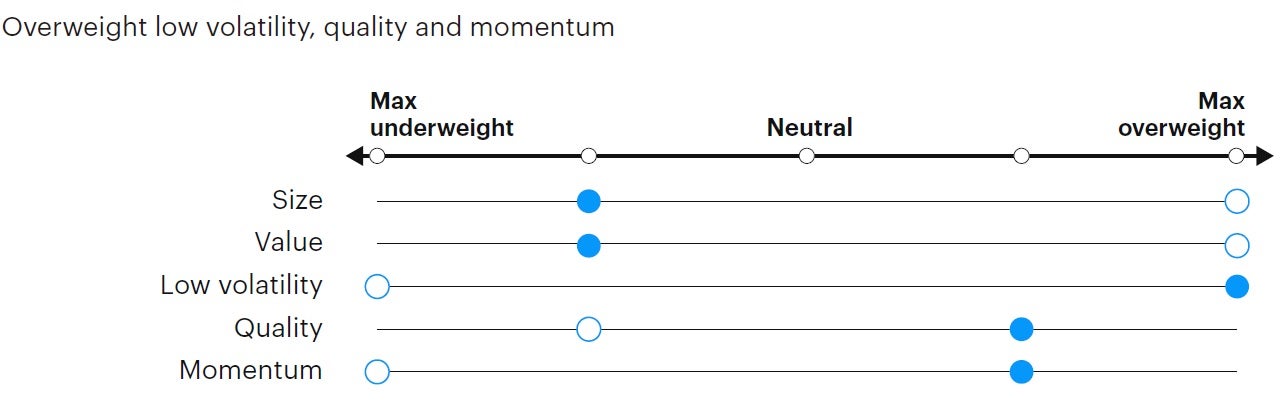 Figure 5: Tactical factor positioning