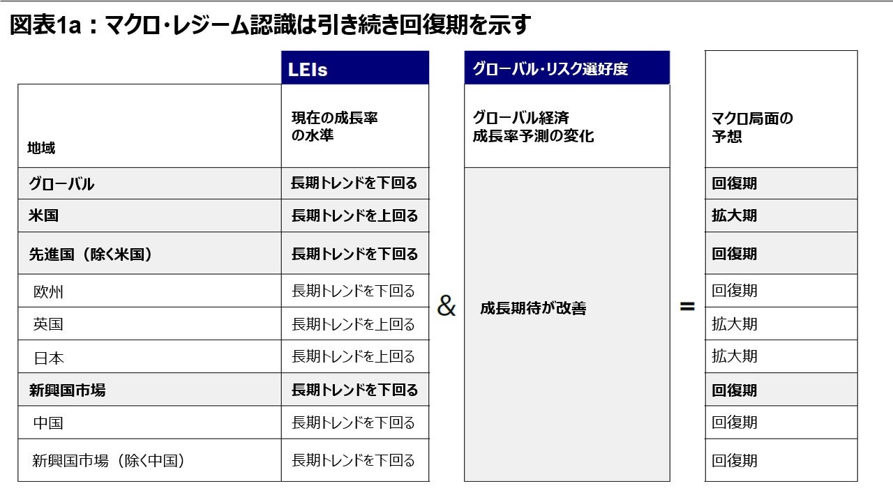 図表1a：マクロ・レジーム認識は引き続き回復期を示す