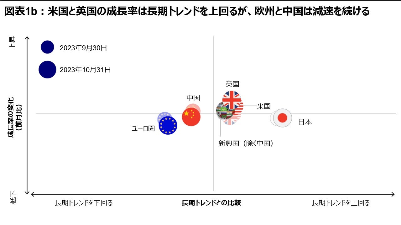 図表1b：米国と英国の成長率は長期トレンドを上回るが、欧州と中国は減速を続ける