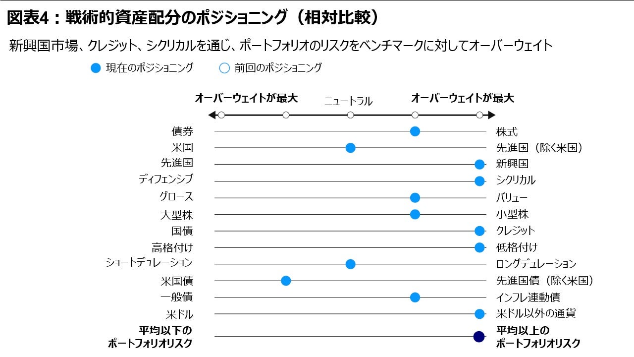 図表5：戦術的資産配分のポジショニング（相対比較）