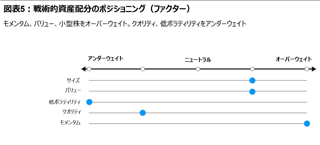 図表5:戦術的資産配分のポジショニング(ファクター)