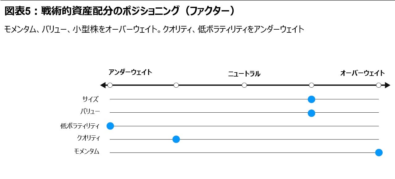 図表5：戦術的資産配分のポジショニング（ファクター）