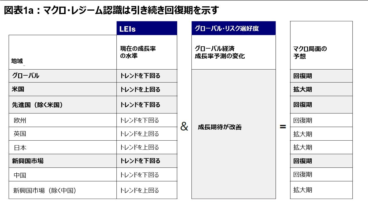 図表1a:マクロ・レジーム認識は引き続き回復期を示す