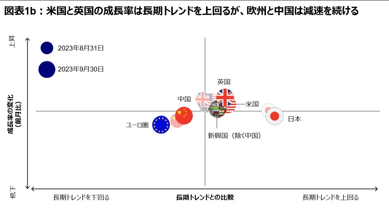 図表1b:米国と英国の成長率は長期トレンドを上回るが、欧州と中国は減速を続ける