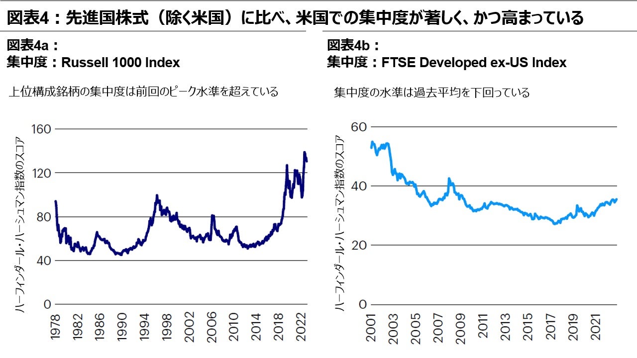 図表4:先進国株式(除く米国)に比べ、米国での集中度が著しく、かつ高まっている