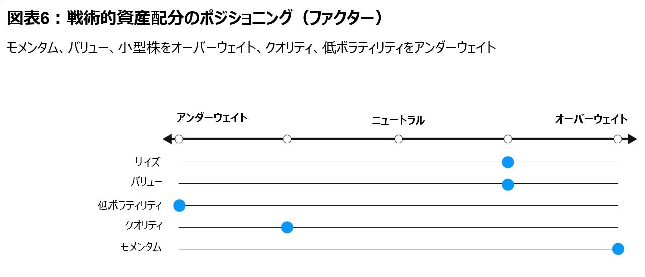 図表6:戦術的資産配分のポジショニング(ファクター)