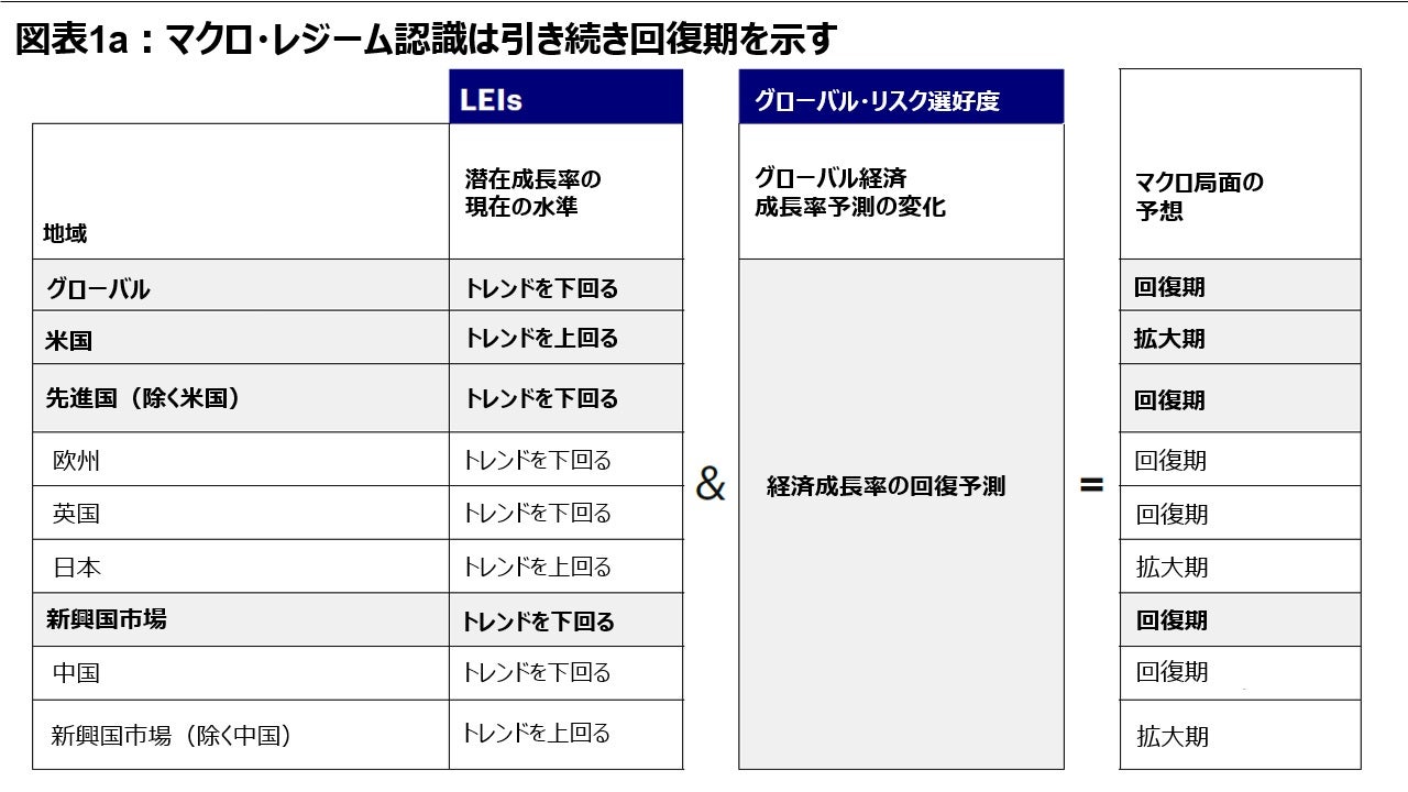 図表1a:マクロ・レジーム認識は引き続き回復期を示す
