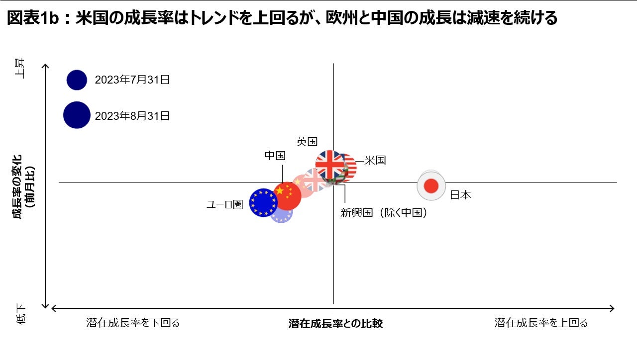 図表1b:米国の成長率はトレンドを上回るが、欧州と中国の成長は減速を続ける
