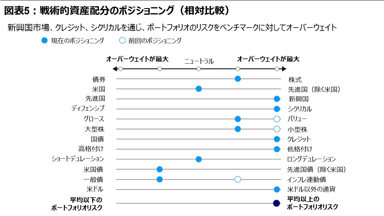 図表5:戦術的資産配分のポジショニング(相対比較)