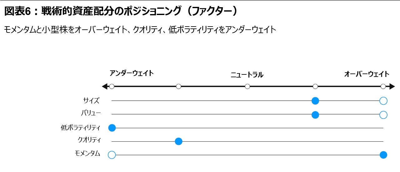 図表6:戦術的資産配分のポジショニング(ファクター)