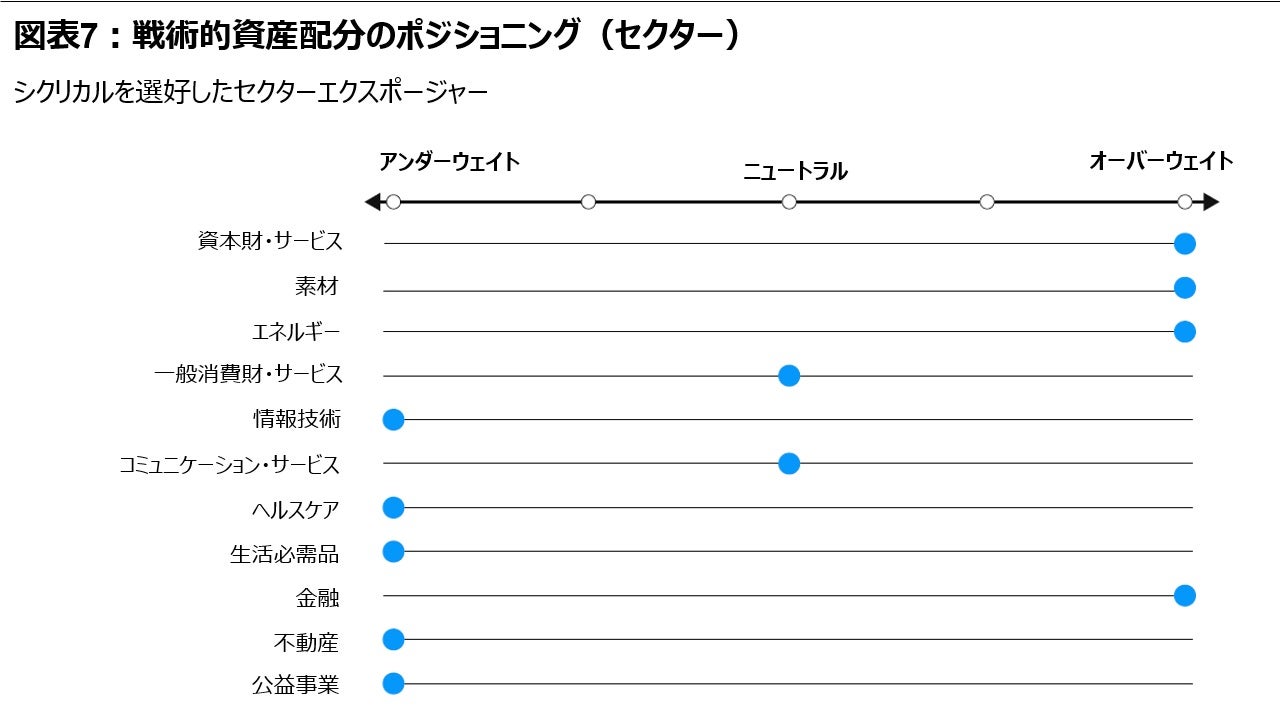 図表7:戦術的資産配分のポジショニング(セクター)
