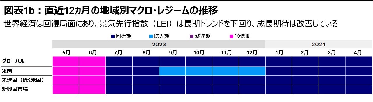 図表1b：直近12カ月の地域別マクロ・レジームの推移