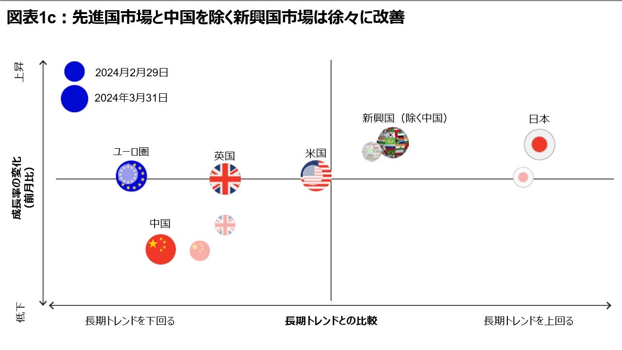 図表1c：先進国市場と中国を除く新興国市場は徐々に改善