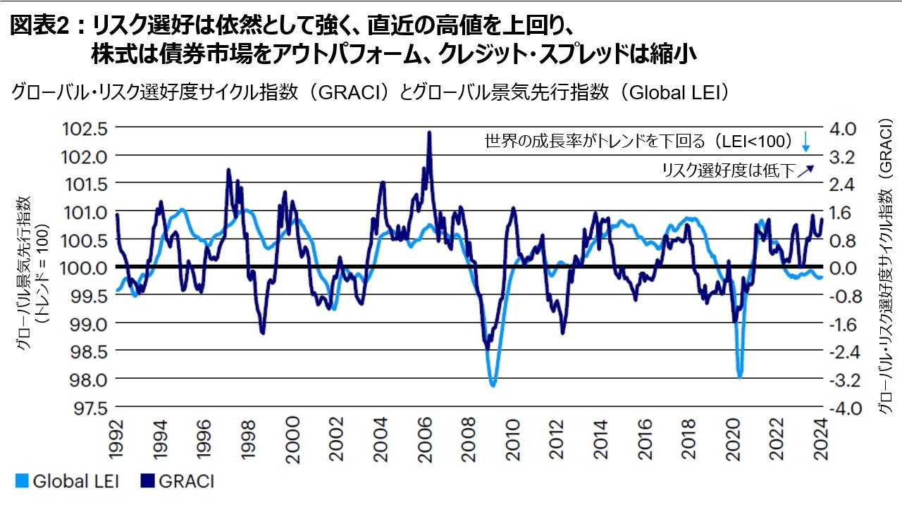 リスク選好は依然として強く、直近の高値を上回り、株式は債券市場をアウトパフォーム、クレジット・スプレッドは縮小