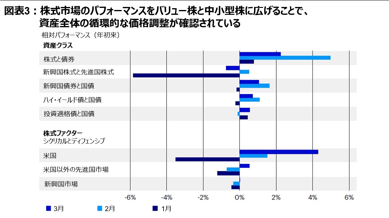 株式市場のパフォーマンスをバリュー株と中小型株に広げることで、資産全体の循環的な価格調整が確認されている