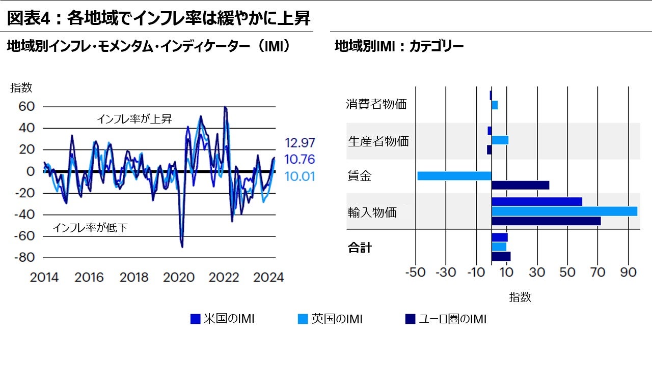 図表4：各地域でインフレ率は緩やかに上昇