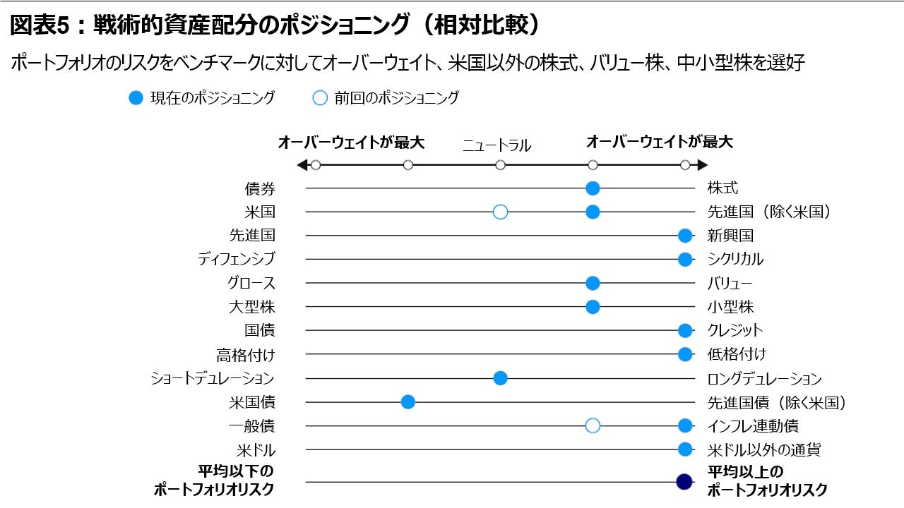 図表5：戦術的資産配分のポジショニング（相対比較）